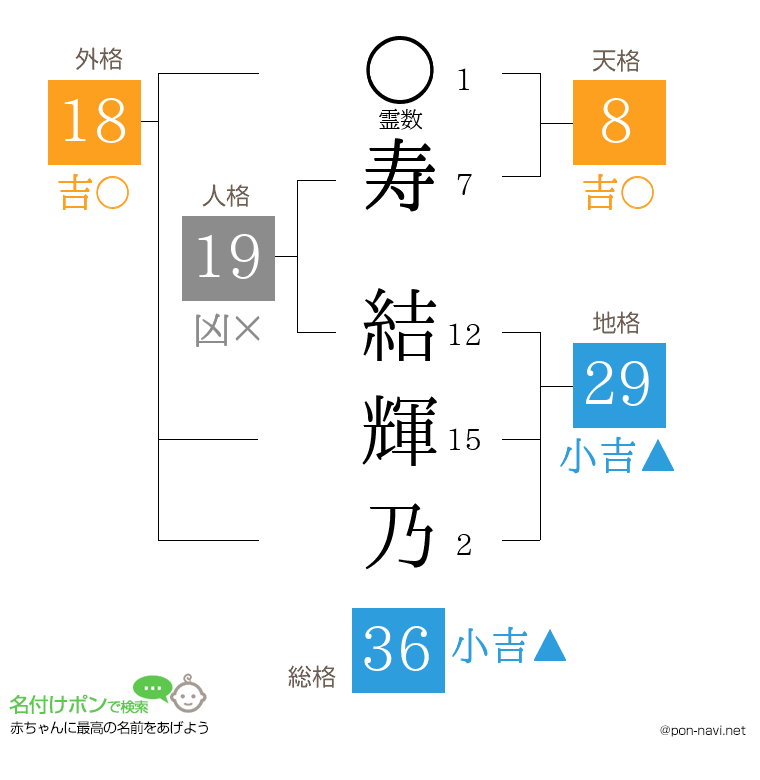 寿 結輝乃さんの姓名判断結果