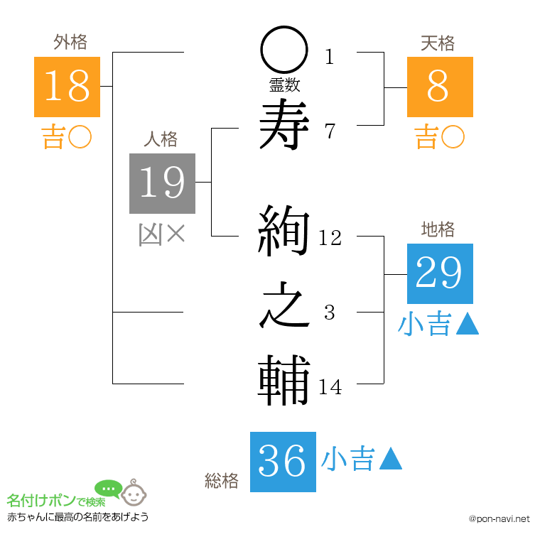 寿 絢之輔さんの姓名判断結果