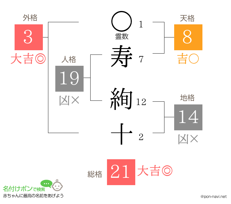 寿 絢十さんの姓名判断結果