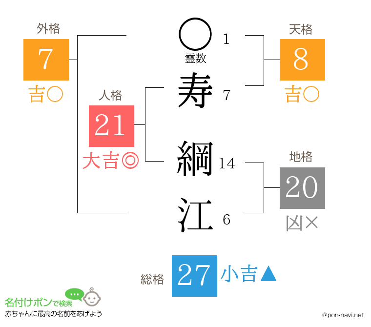 寿 綱江さんの姓名判断結果