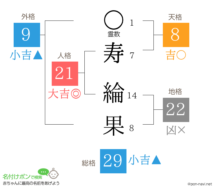 寿 綸果さんの姓名判断結果