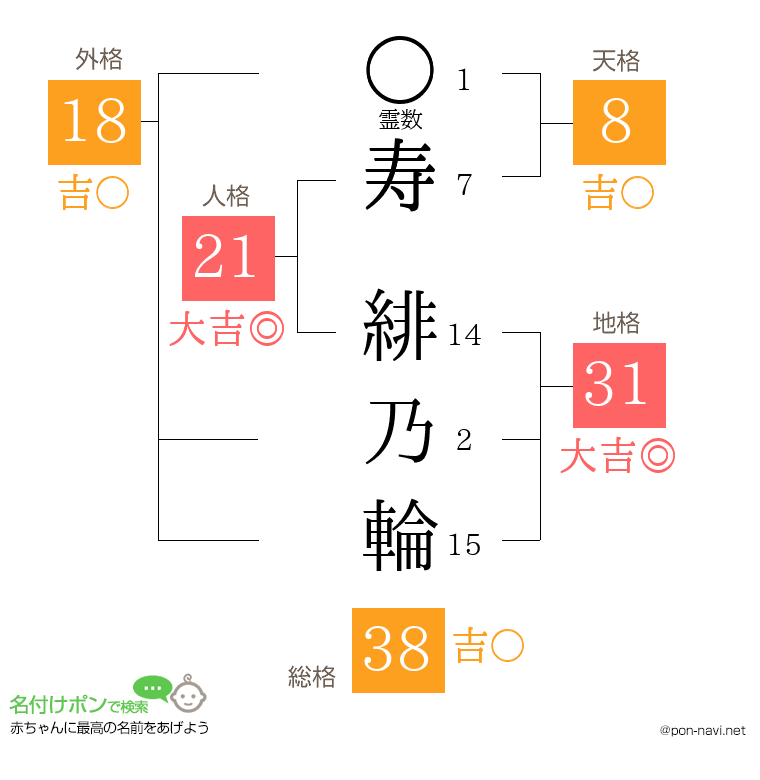 寿 緋乃輪さんの姓名判断結果