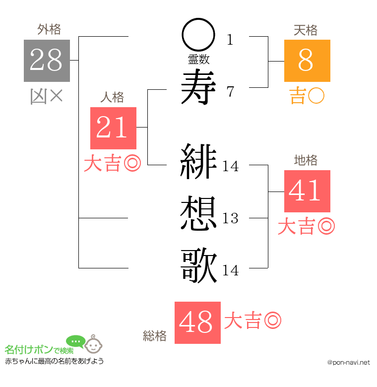 寿 緋想歌さんの姓名判断結果
