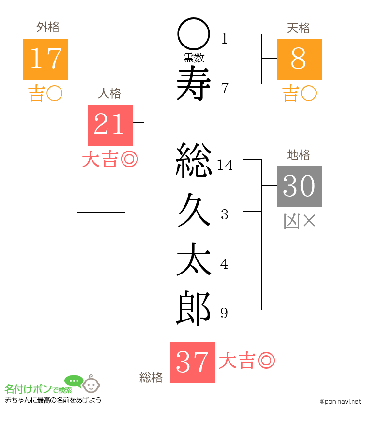 寿 総久太郎さんの姓名判断結果