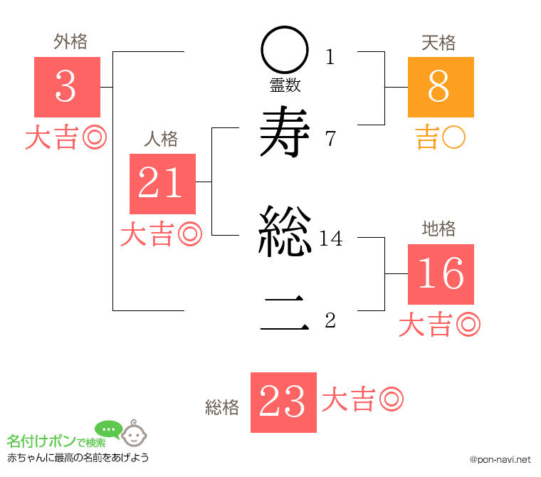 寿 総二さんの姓名判断結果