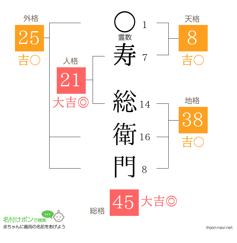 寿 総衛門さんの姓名判断結果