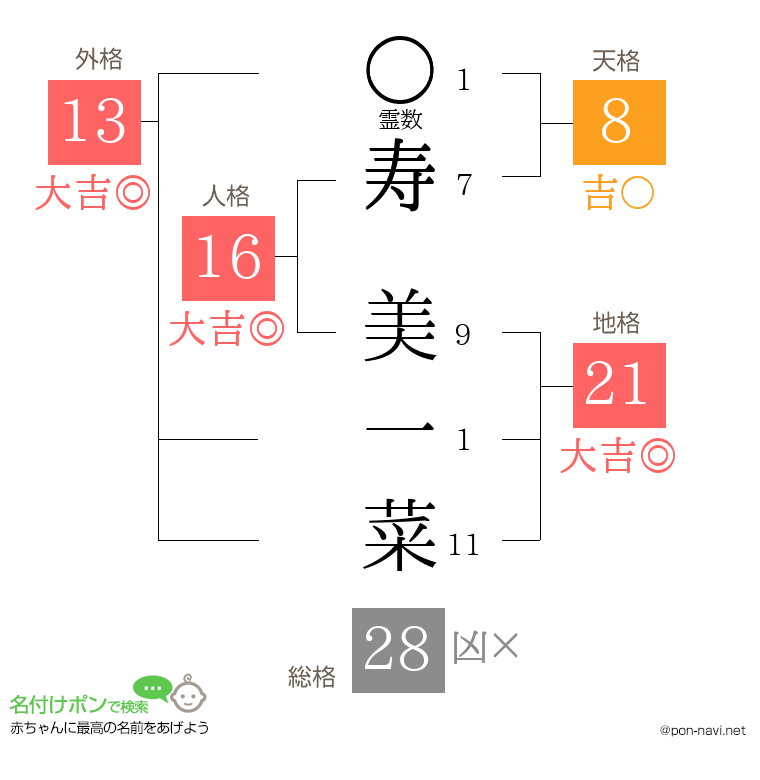 寿 美一菜さんの姓名判断結果