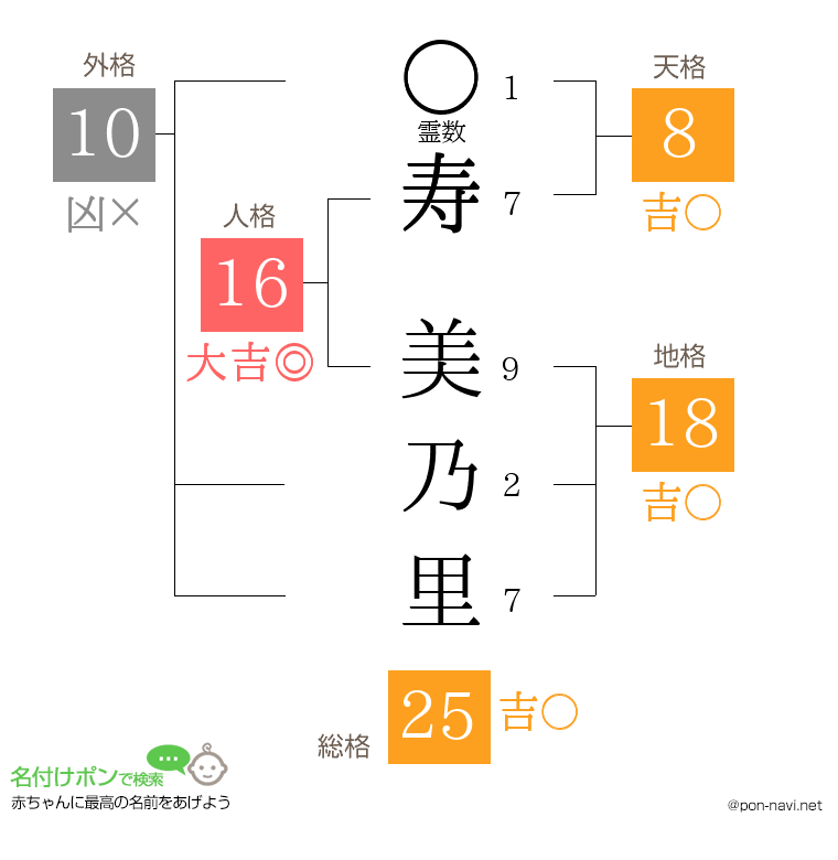 寿 美乃里さんの姓名判断結果