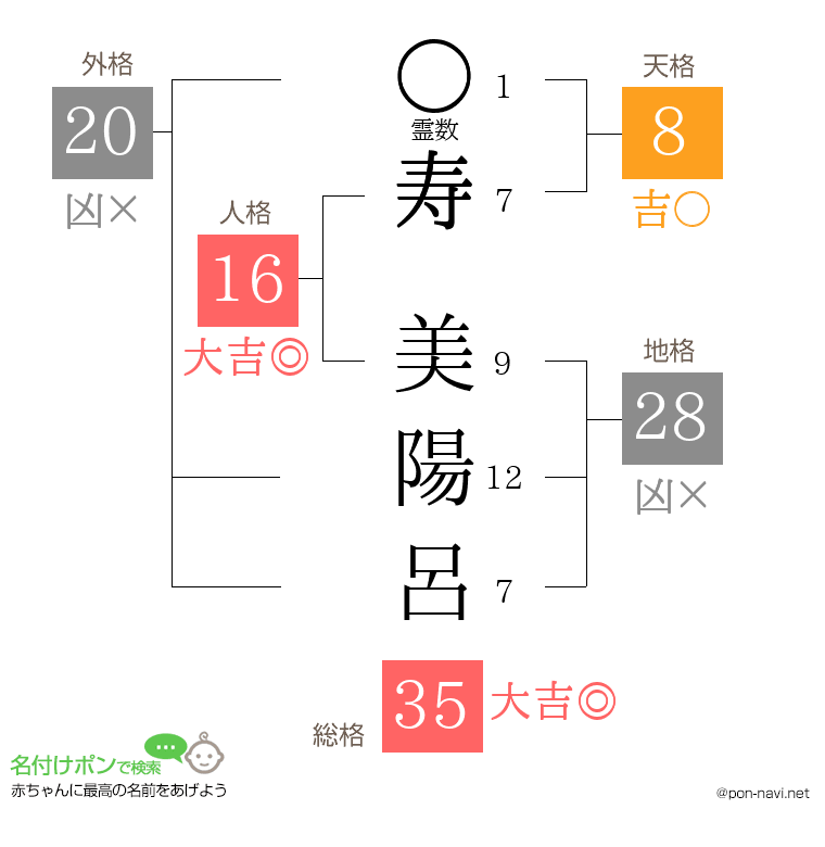 寿 美陽呂さんの姓名判断結果