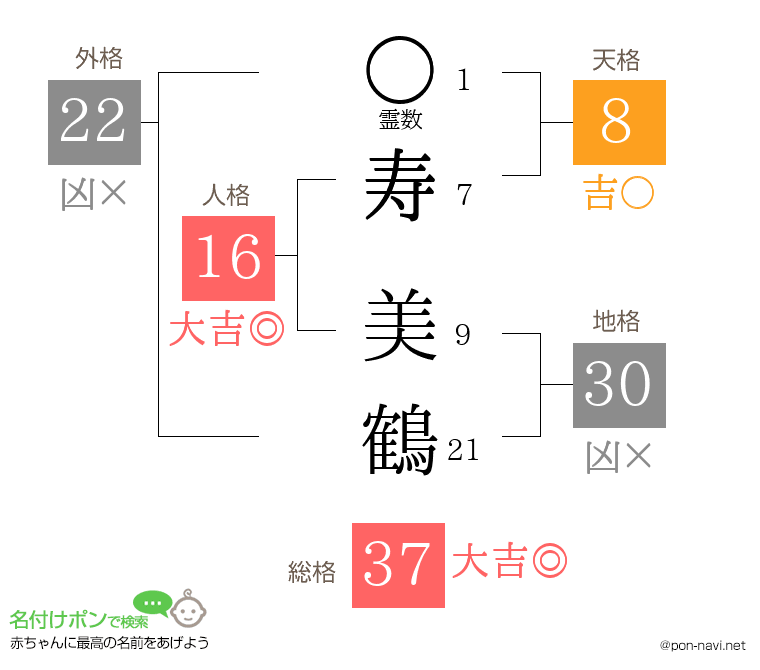寿 美鶴さんの姓名判断結果