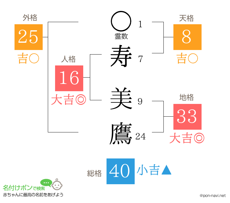 寿 美鷹さんの姓名判断結果