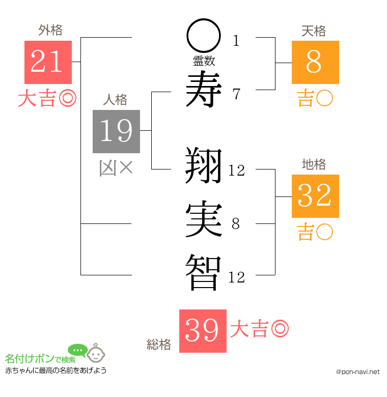 寿 翔実智さんの姓名判断結果