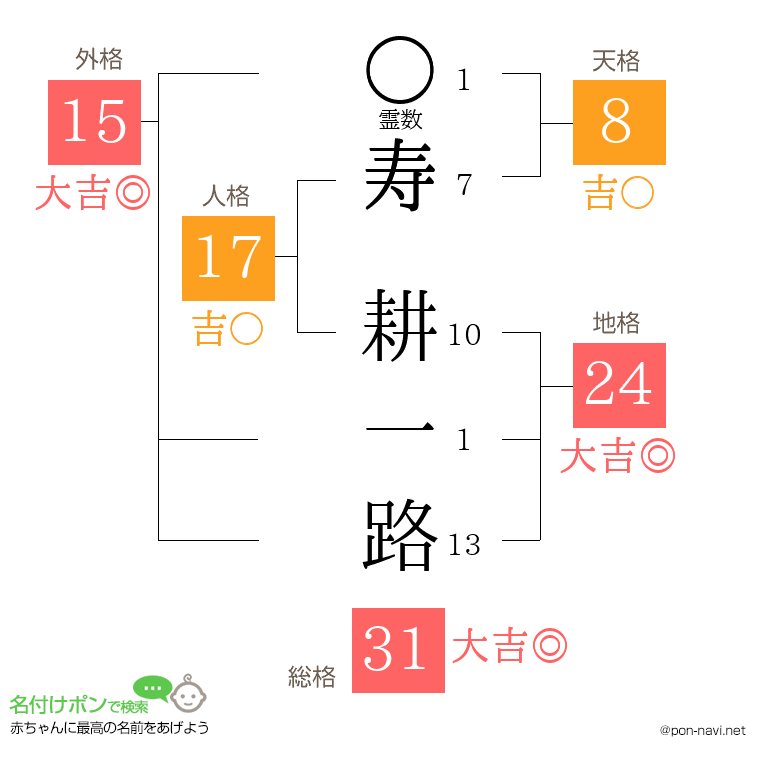 寿 耕一路さんの姓名判断結果