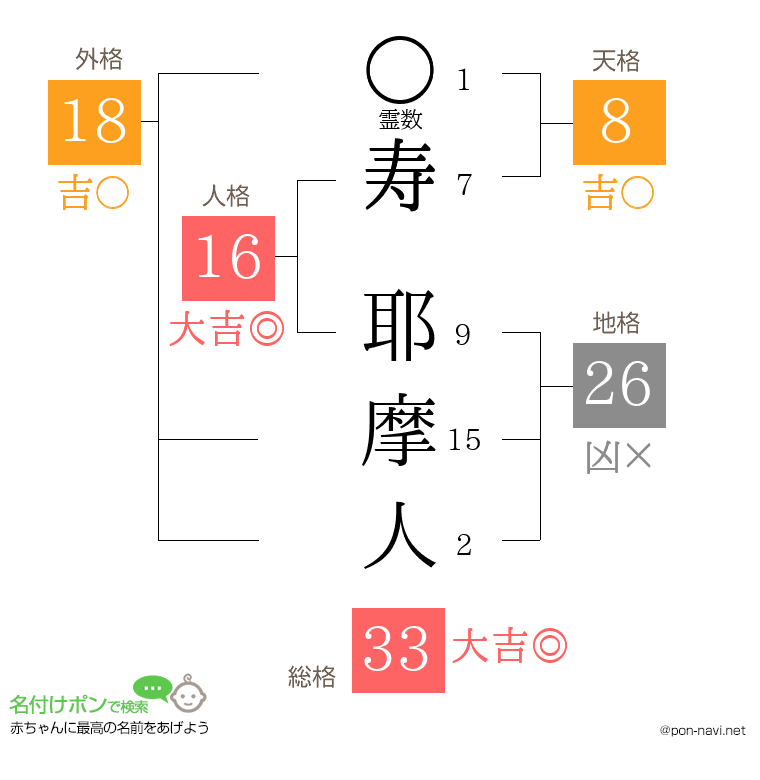 寿 耶摩人さんの姓名判断結果