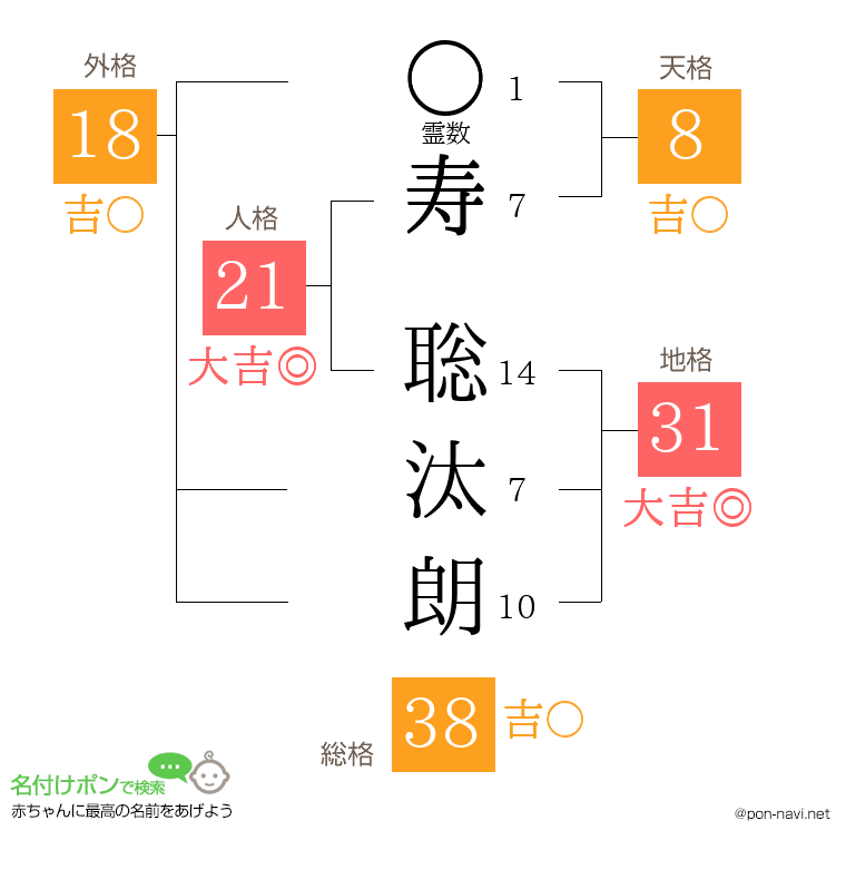 寿 聡汰朗さんの姓名判断結果