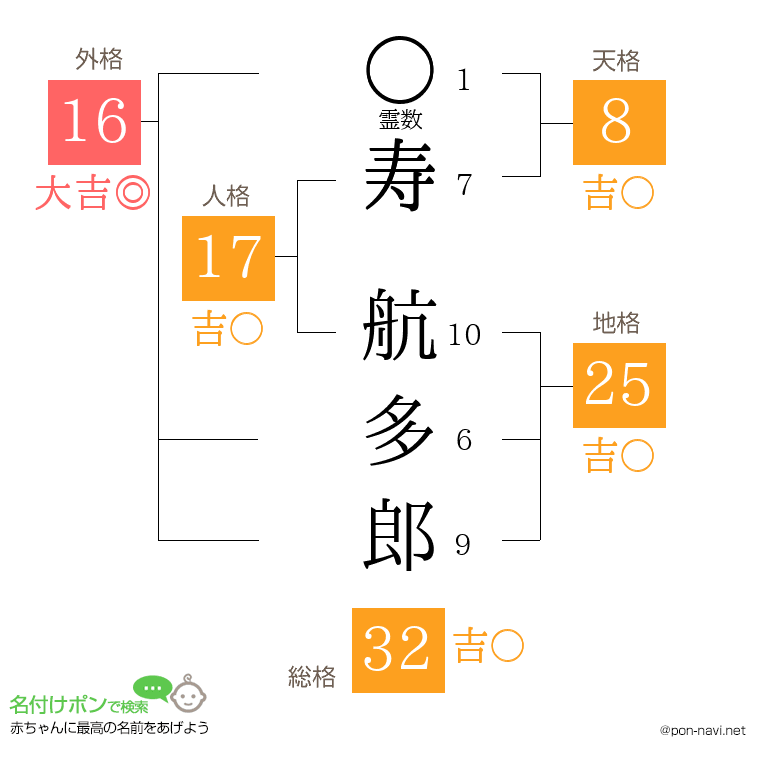寿 航多郎さんの姓名判断結果