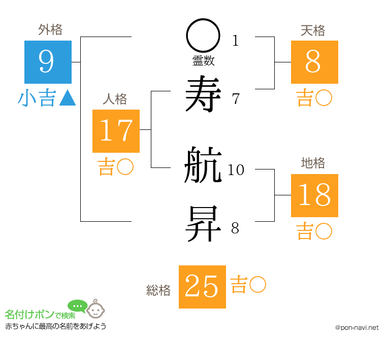 寿 航昇さんの姓名判断結果