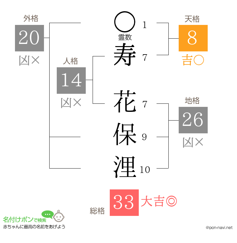 寿 花保浬さんの姓名判断結果