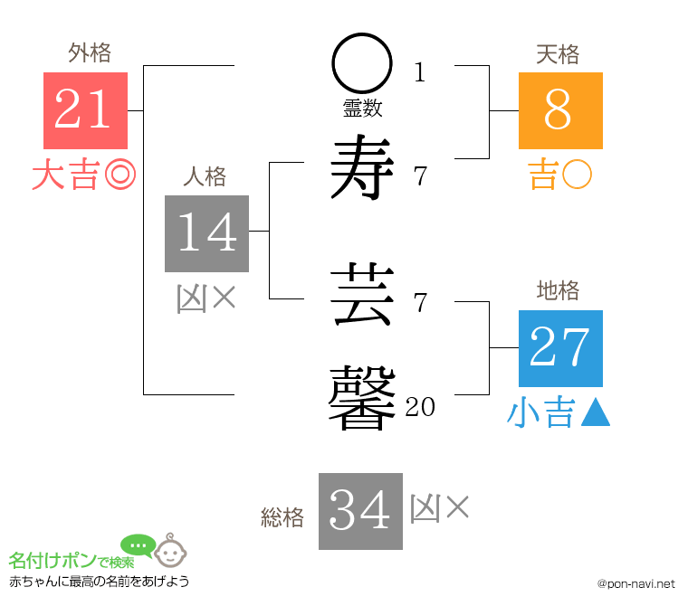 寿 芸馨さんの姓名判断結果