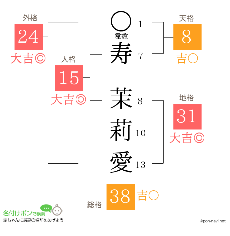寿 茉莉愛さんの姓名判断結果