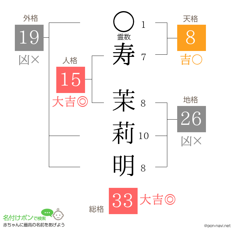 寿 茉莉明さんの姓名判断結果