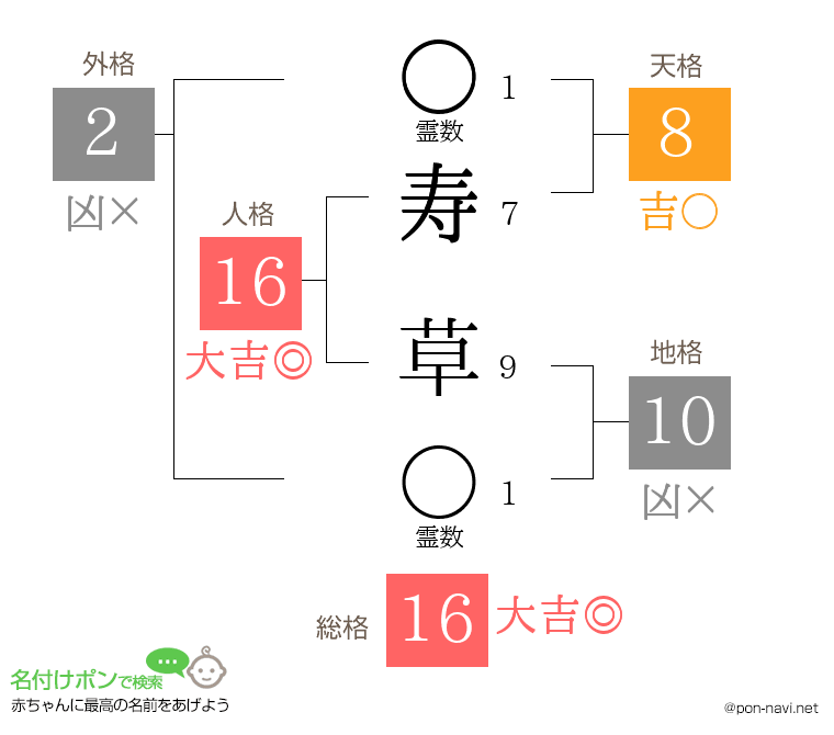 寿 草さんの姓名判断結果