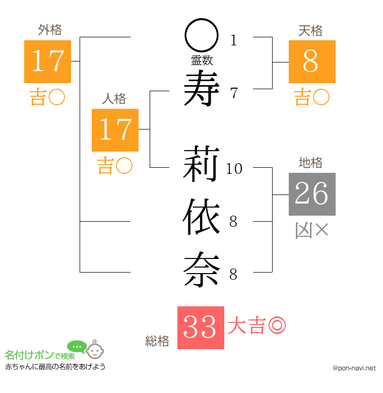 寿 莉依奈さんの姓名判断結果