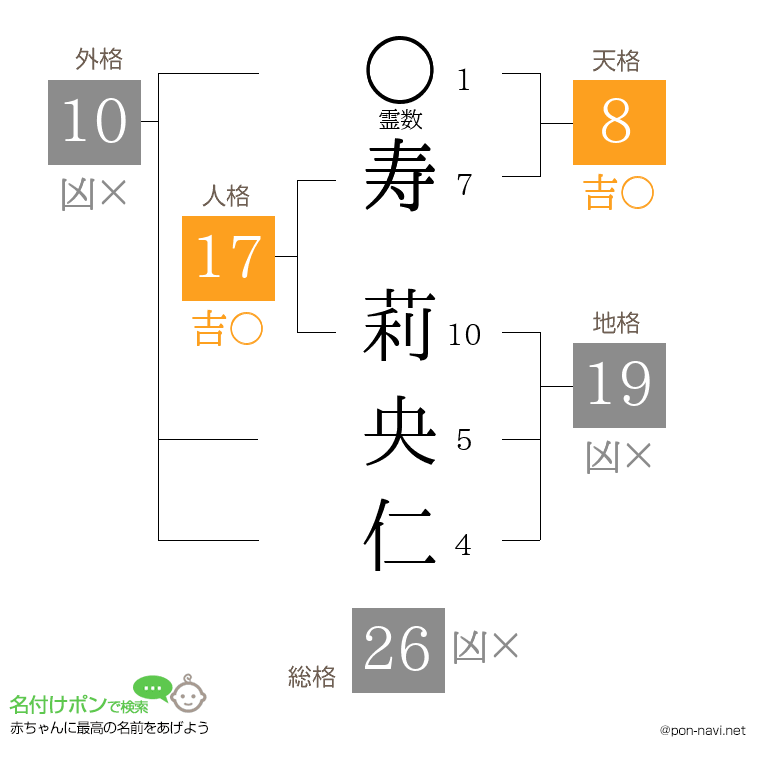 寿 莉央仁さんの姓名判断結果