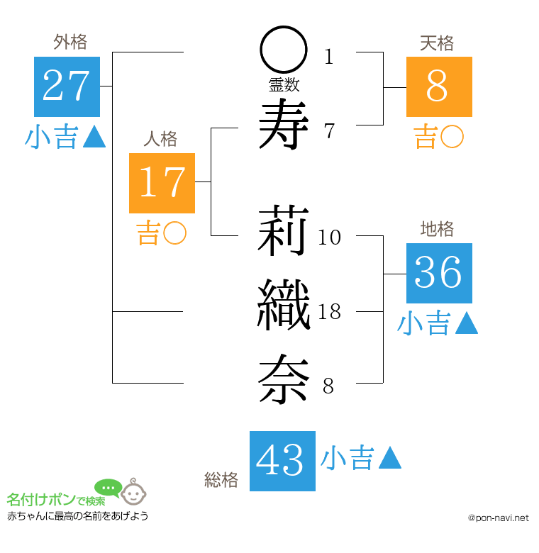 寿 莉織奈さんの姓名判断結果