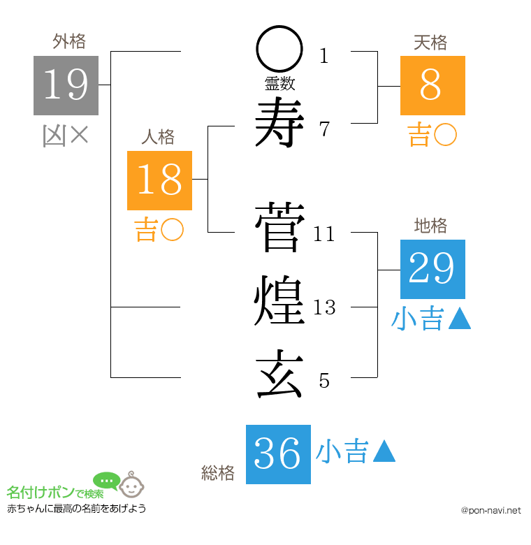 寿 菅煌玄さんの姓名判断結果