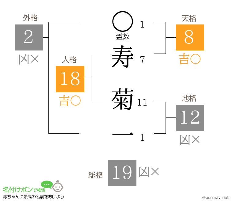 寿 菊一さんの姓名判断結果