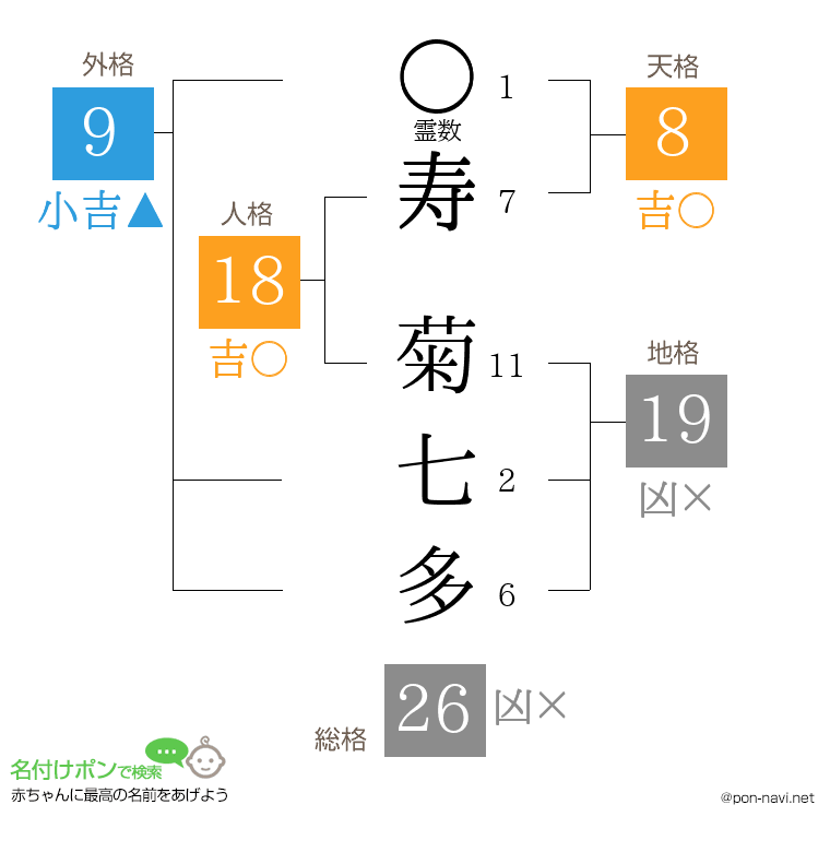 寿 菊七多さんの姓名判断結果