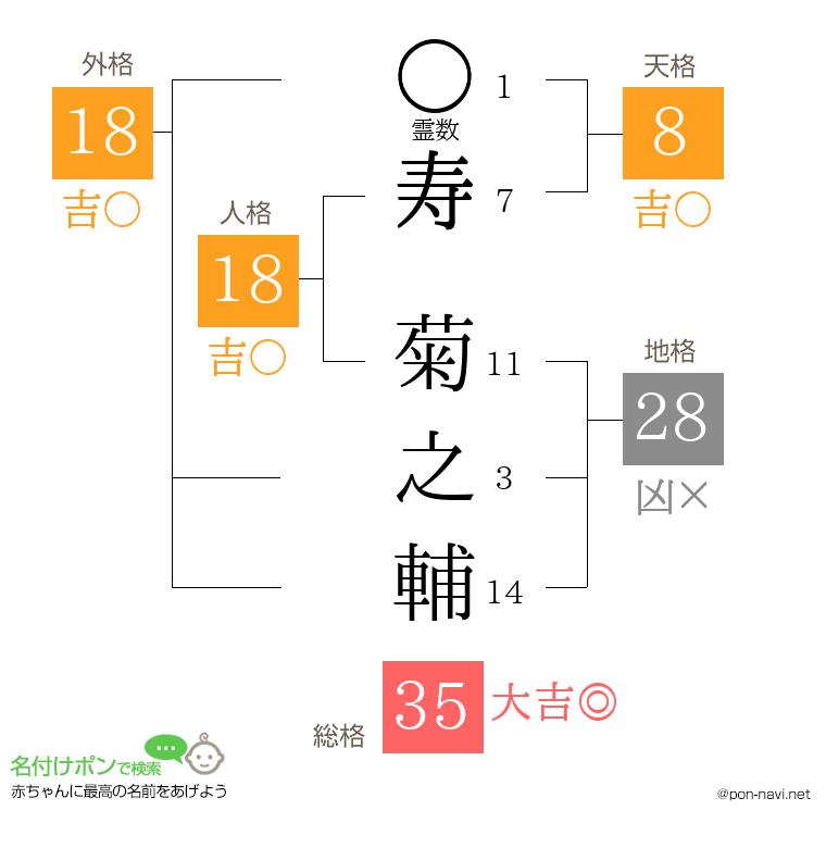 寿 菊之輔さんの姓名判断結果