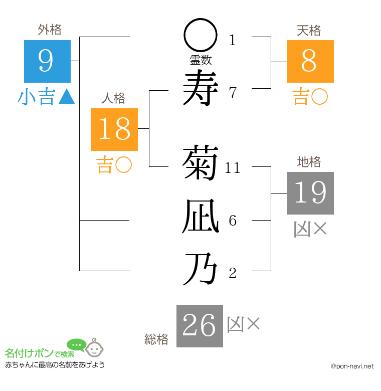 寿 菊凪乃さんの姓名判断結果