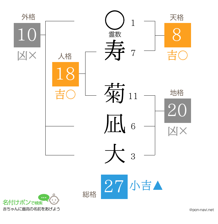 寿 菊凪大さんの姓名判断結果