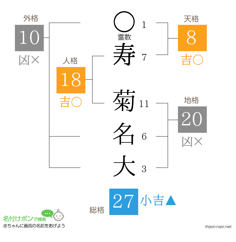 寿 菊名大さんの姓名判断結果