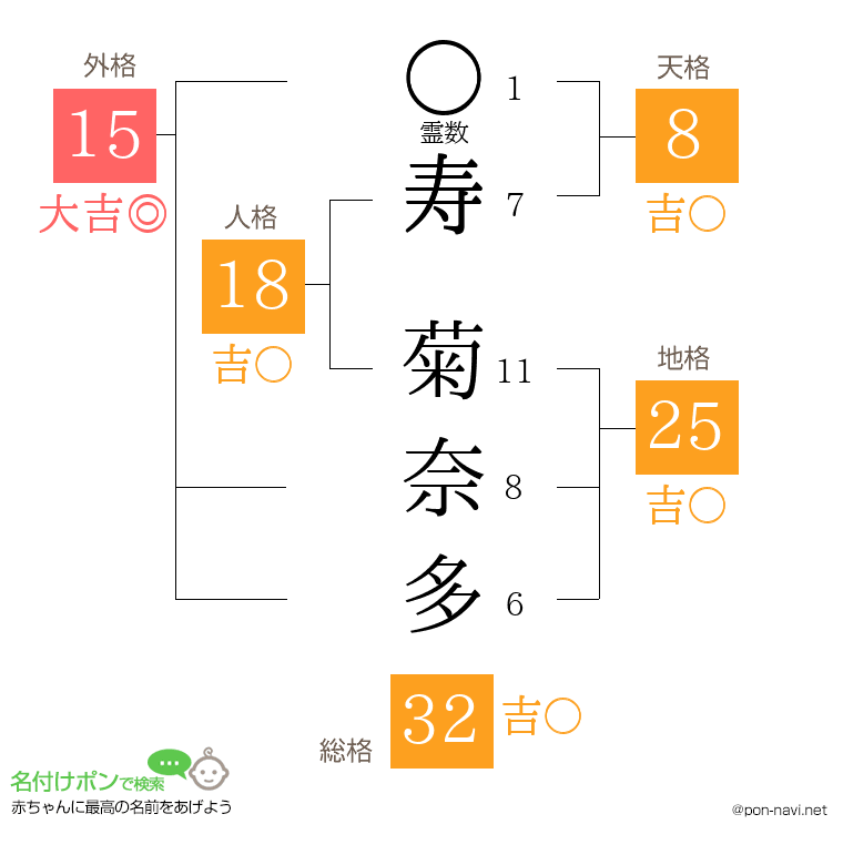 寿 菊奈多さんの姓名判断結果