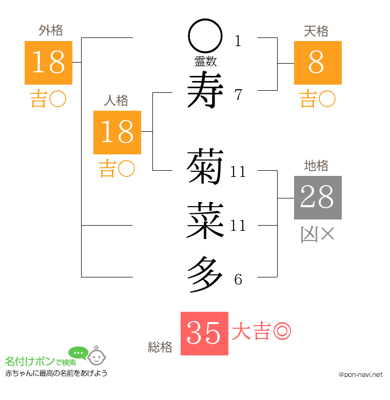 寿 菊菜多さんの姓名判断結果