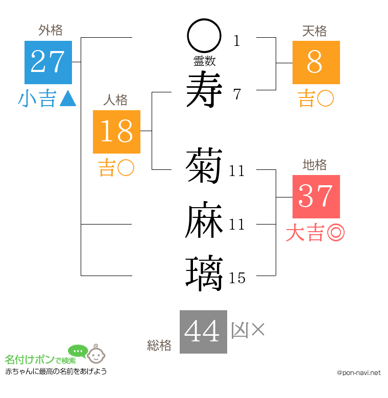 寿 菊麻璃さんの姓名判断結果