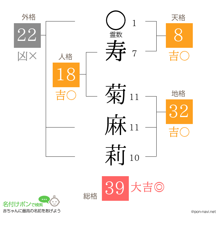 寿 菊麻莉さんの姓名判断結果