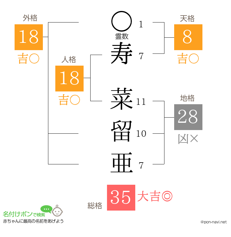 寿 菜留亜さんの姓名判断結果