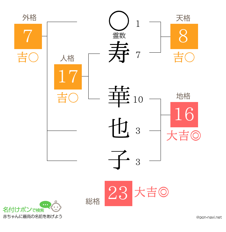 寿 華也子さんの姓名判断結果