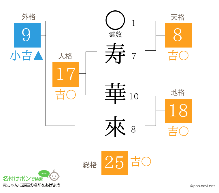 寿 華來さんの姓名判断結果