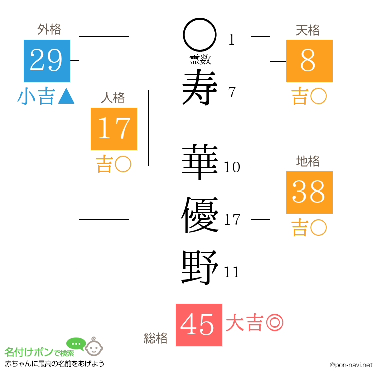 寿 華優野さんの姓名判断結果