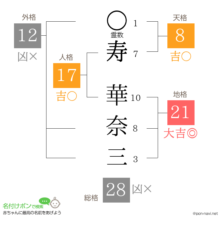 寿 華奈三さんの姓名判断結果