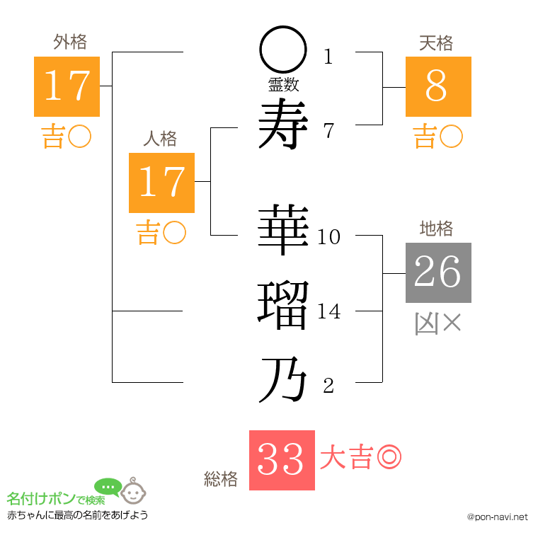 寿 華瑠乃さんの姓名判断結果