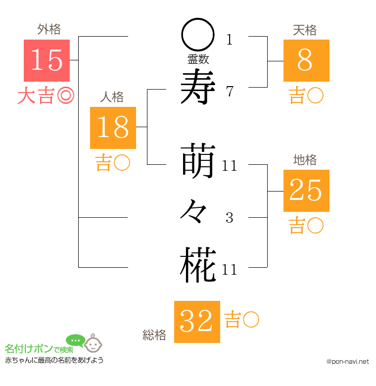 寿 萌々椛さんの姓名判断結果