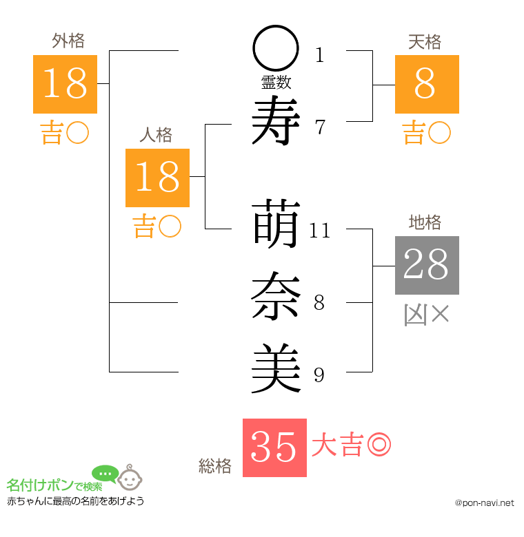 寿 萌奈美さんの姓名判断結果