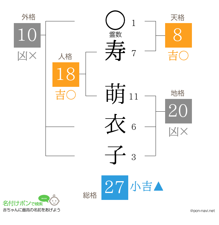 寿 萌衣子さんの姓名判断結果
