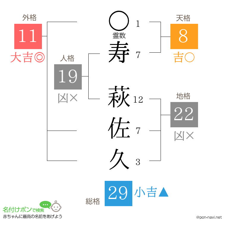 寿 萩佐久さんの姓名判断結果